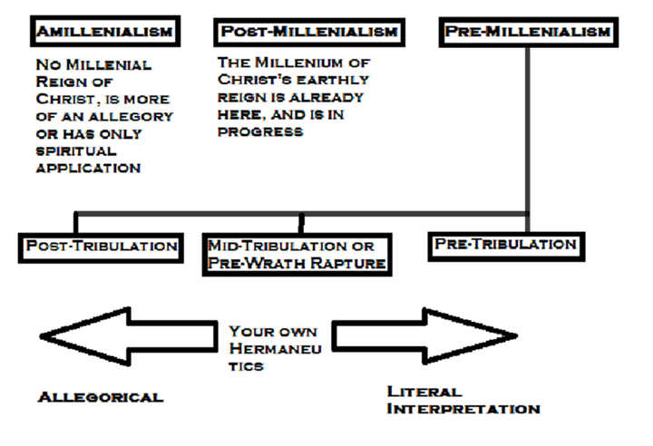 Millennial Eschatology in a nutshell.