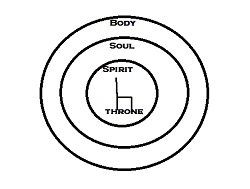 Figure 1:  A representation of a human.  Please note that I inserted a throne in the middle, representing the seat of control and authority in a life.  This will become important later.
